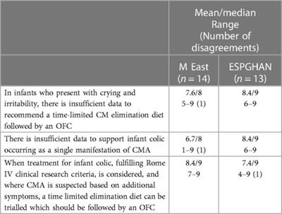 Symptoms and management of cow's milk allergy: perception and evidence